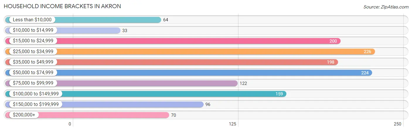 Household Income Brackets in Akron