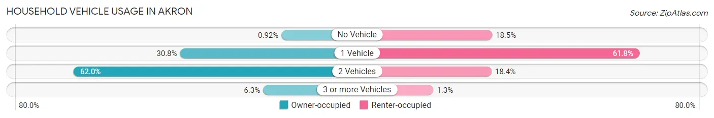 Household Vehicle Usage in Akron