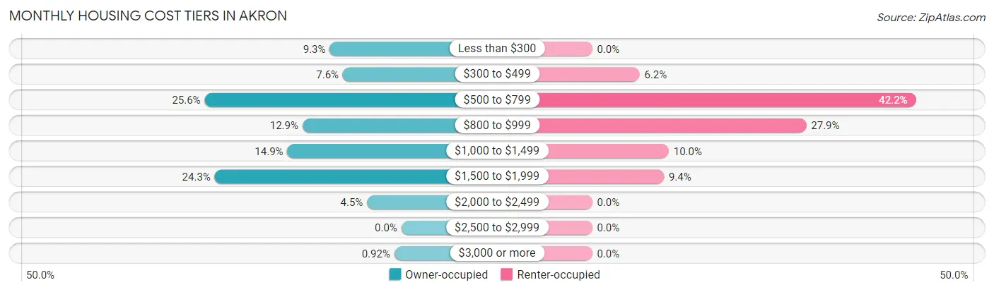 Monthly Housing Cost Tiers in Akron