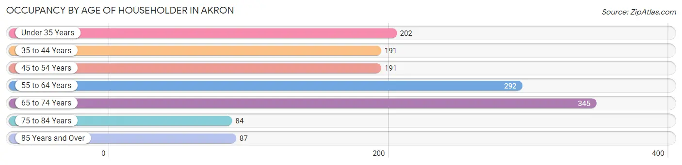 Occupancy by Age of Householder in Akron