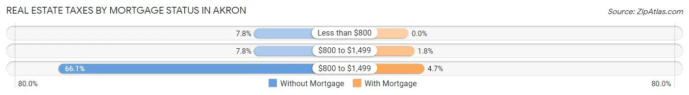 Real Estate Taxes by Mortgage Status in Akron