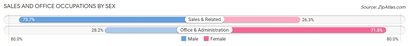 Sales and Office Occupations by Sex in Akron