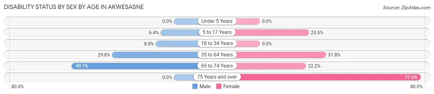 Disability Status by Sex by Age in Akwesasne