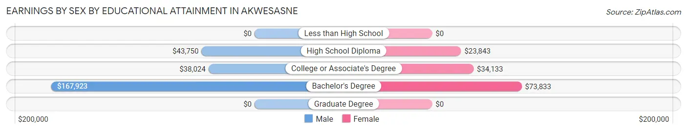Earnings by Sex by Educational Attainment in Akwesasne