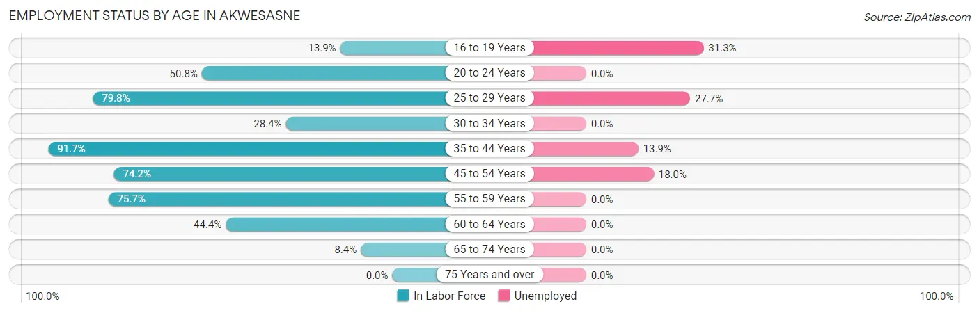 Employment Status by Age in Akwesasne