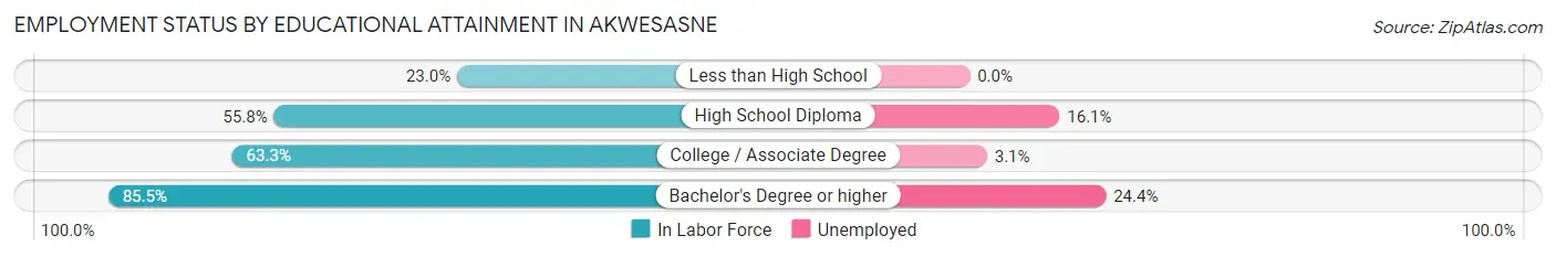 Employment Status by Educational Attainment in Akwesasne