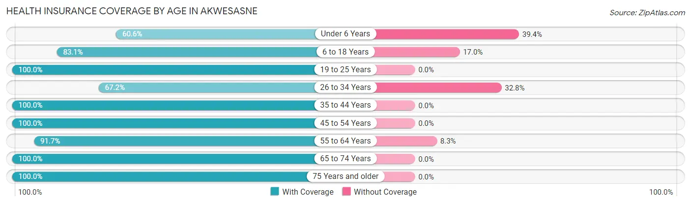 Health Insurance Coverage by Age in Akwesasne