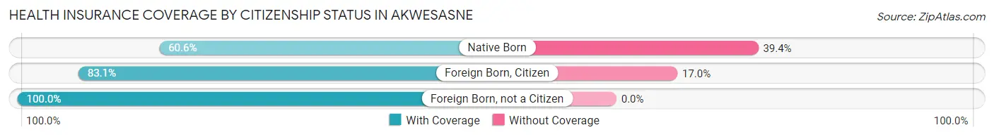 Health Insurance Coverage by Citizenship Status in Akwesasne