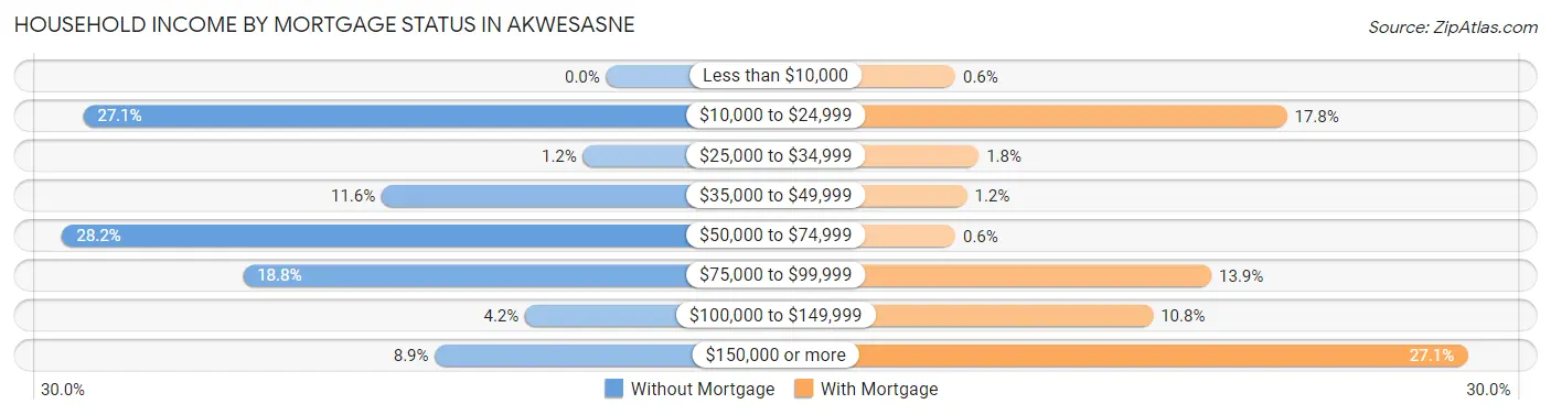 Household Income by Mortgage Status in Akwesasne