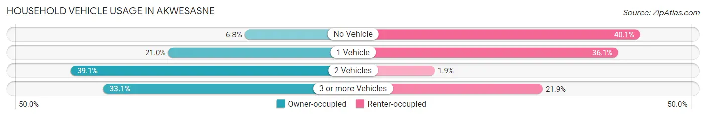 Household Vehicle Usage in Akwesasne