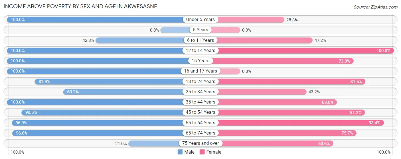 Income Above Poverty by Sex and Age in Akwesasne