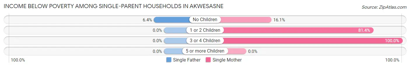 Income Below Poverty Among Single-Parent Households in Akwesasne