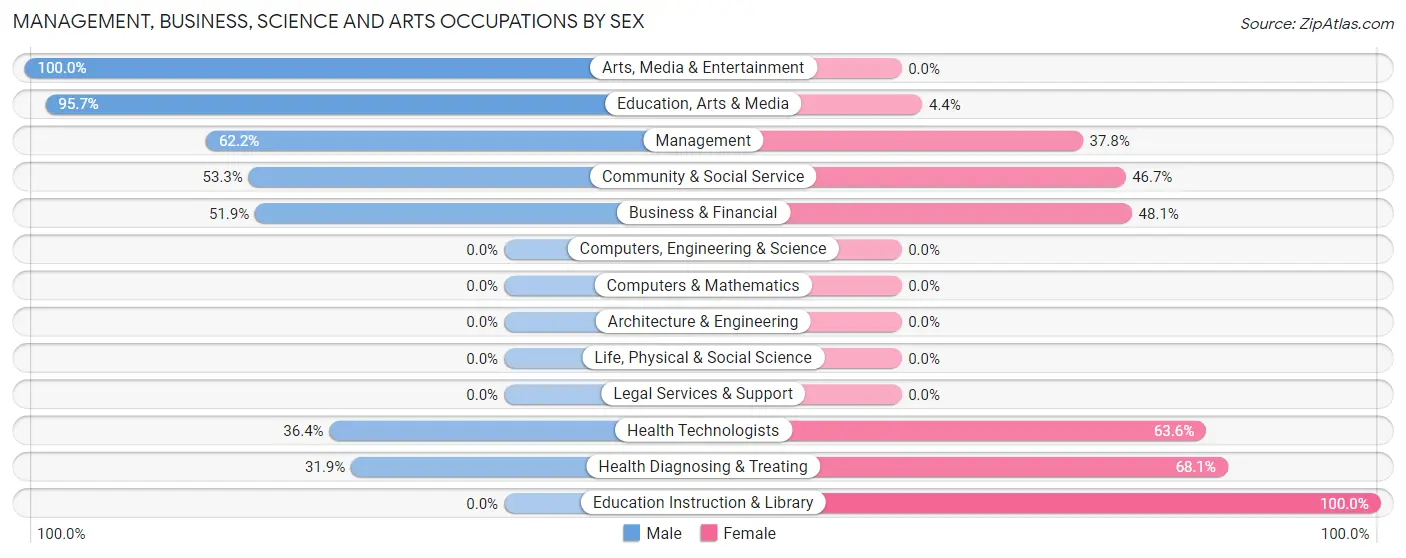 Management, Business, Science and Arts Occupations by Sex in Akwesasne