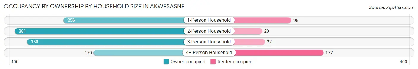 Occupancy by Ownership by Household Size in Akwesasne