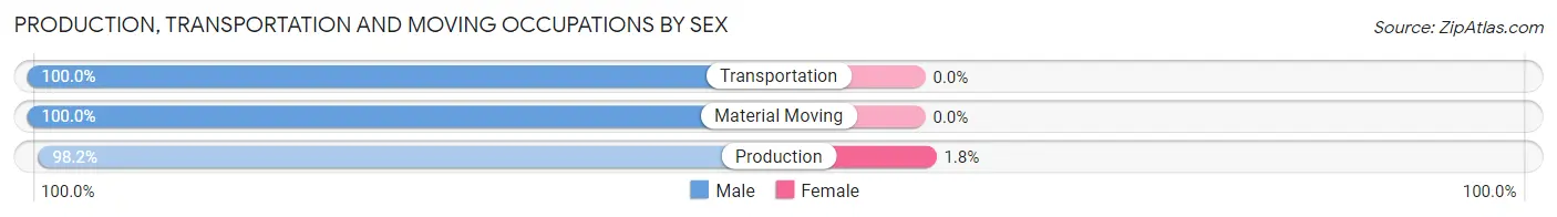 Production, Transportation and Moving Occupations by Sex in Akwesasne
