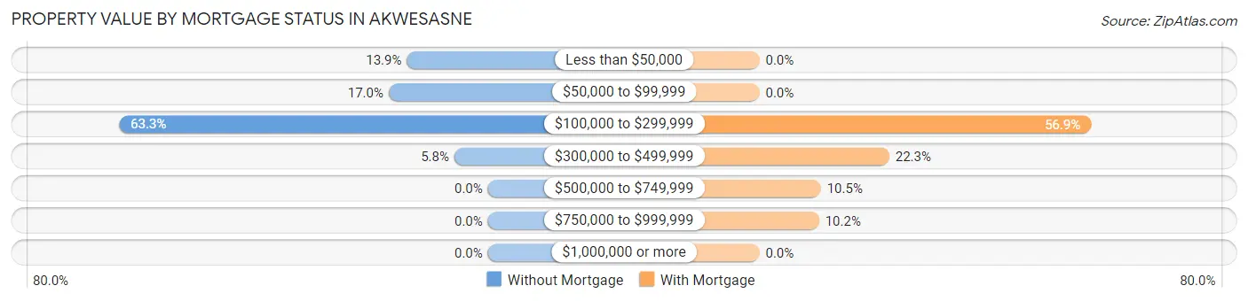 Property Value by Mortgage Status in Akwesasne