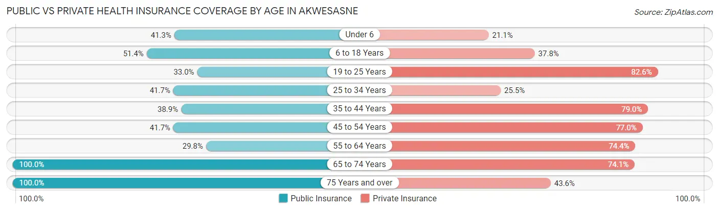 Public vs Private Health Insurance Coverage by Age in Akwesasne