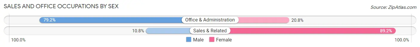 Sales and Office Occupations by Sex in Akwesasne