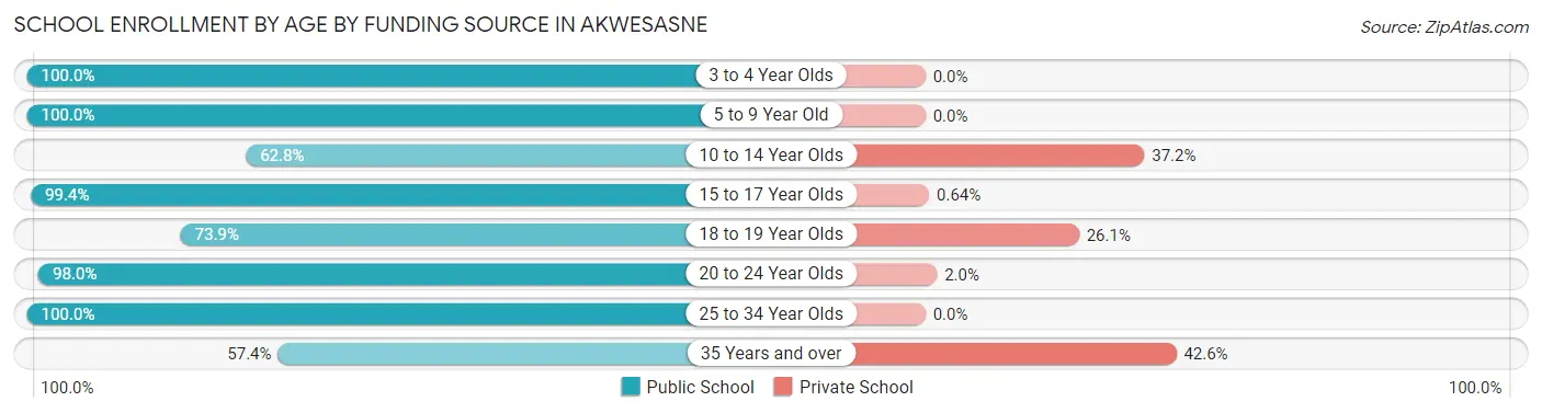 School Enrollment by Age by Funding Source in Akwesasne