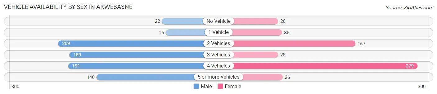 Vehicle Availability by Sex in Akwesasne