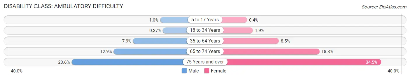 Disability in Albany: <span>Ambulatory Difficulty</span>