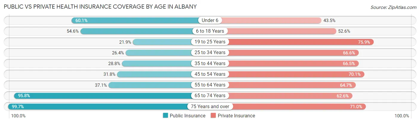 Public vs Private Health Insurance Coverage by Age in Albany