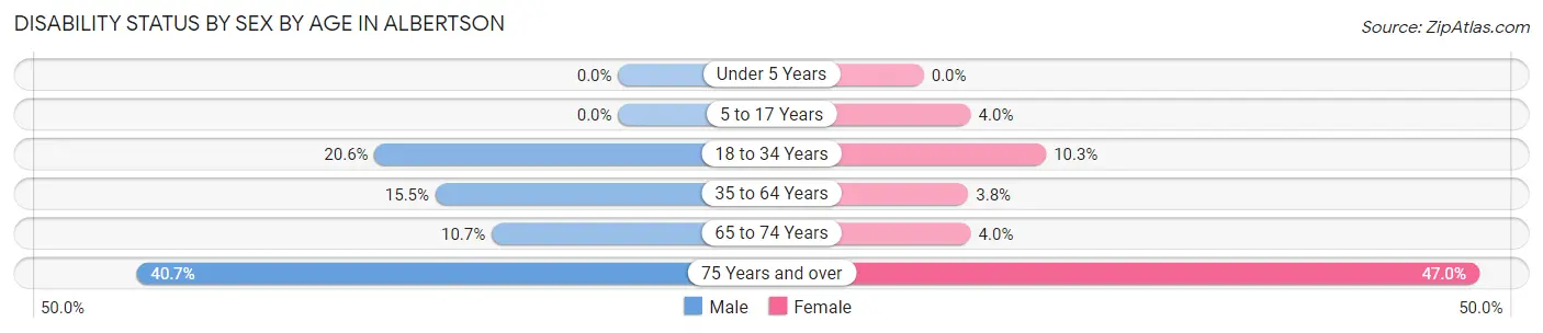 Disability Status by Sex by Age in Albertson
