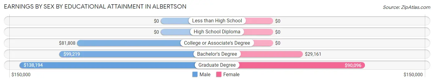 Earnings by Sex by Educational Attainment in Albertson