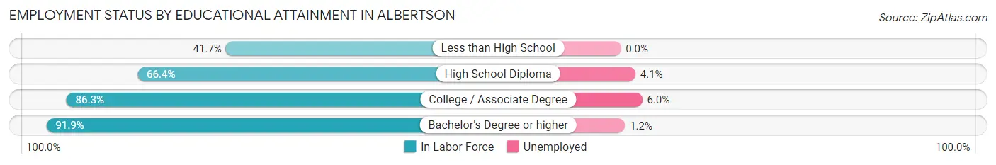 Employment Status by Educational Attainment in Albertson