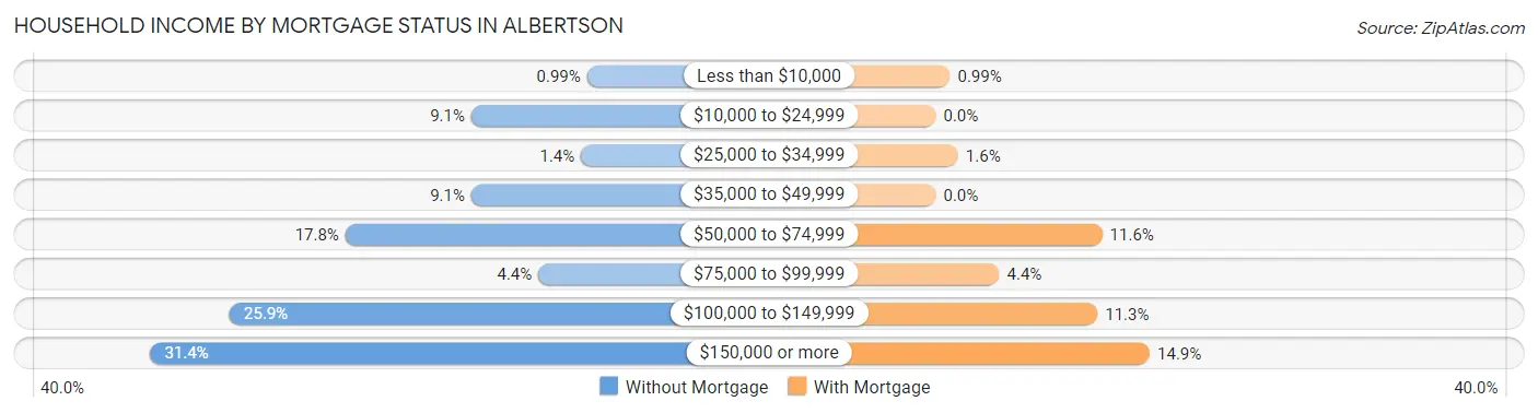 Household Income by Mortgage Status in Albertson