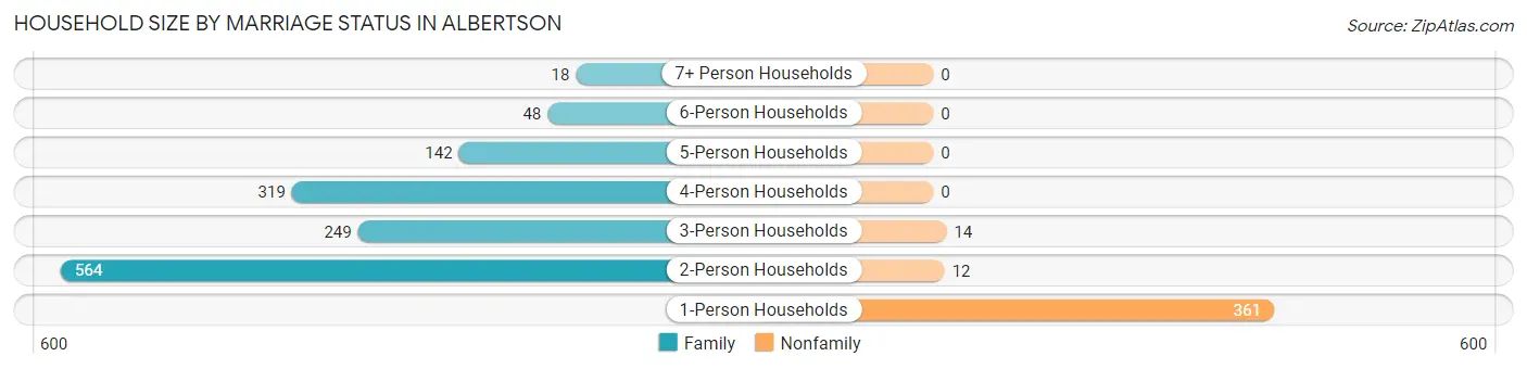 Household Size by Marriage Status in Albertson