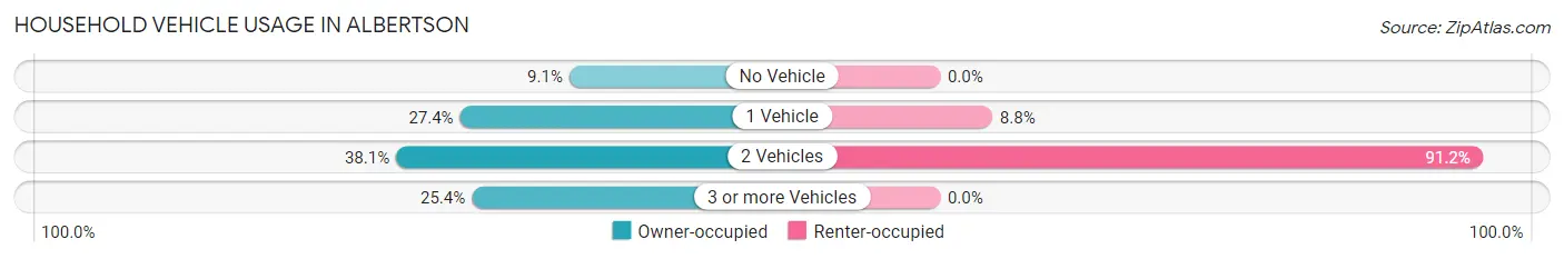 Household Vehicle Usage in Albertson