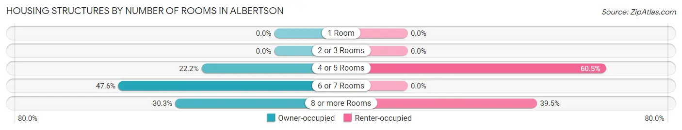 Housing Structures by Number of Rooms in Albertson