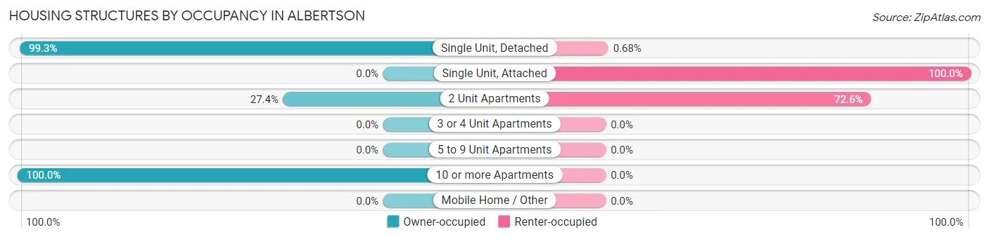 Housing Structures by Occupancy in Albertson