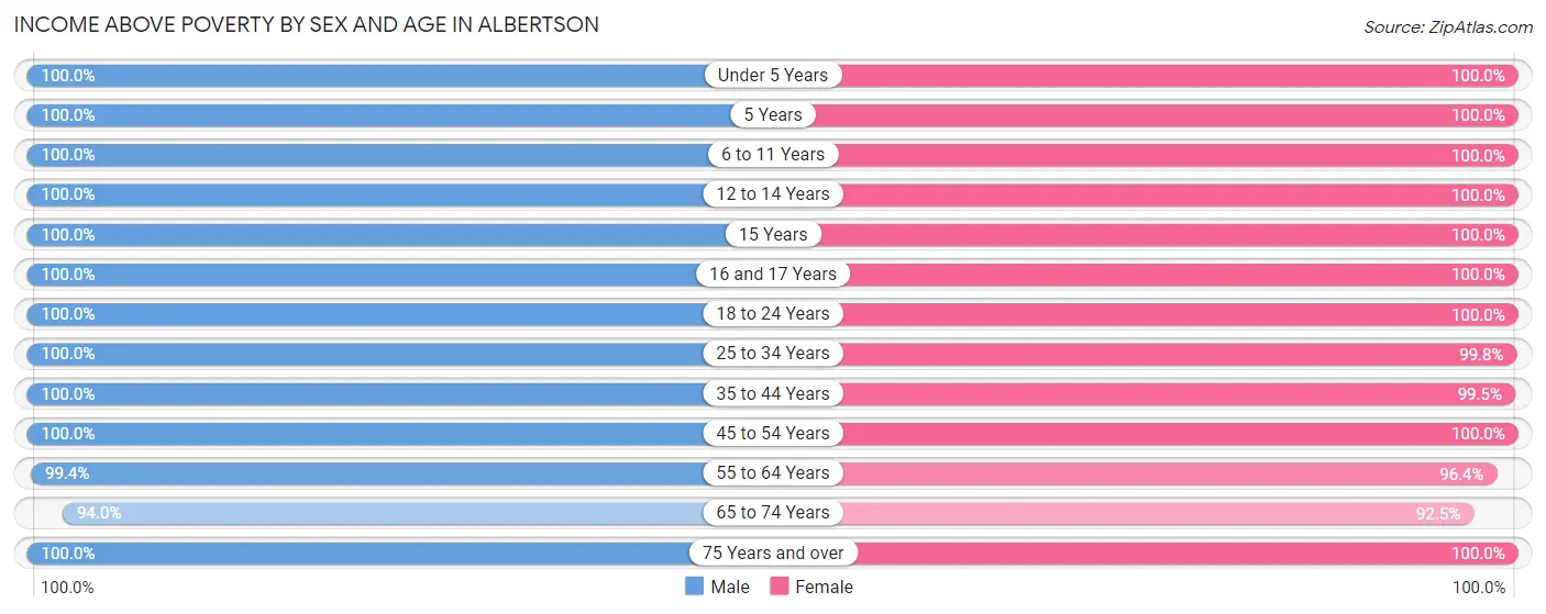 Income Above Poverty by Sex and Age in Albertson