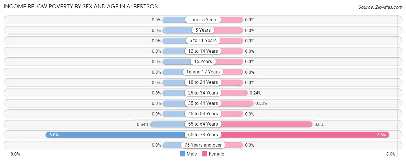 Income Below Poverty by Sex and Age in Albertson