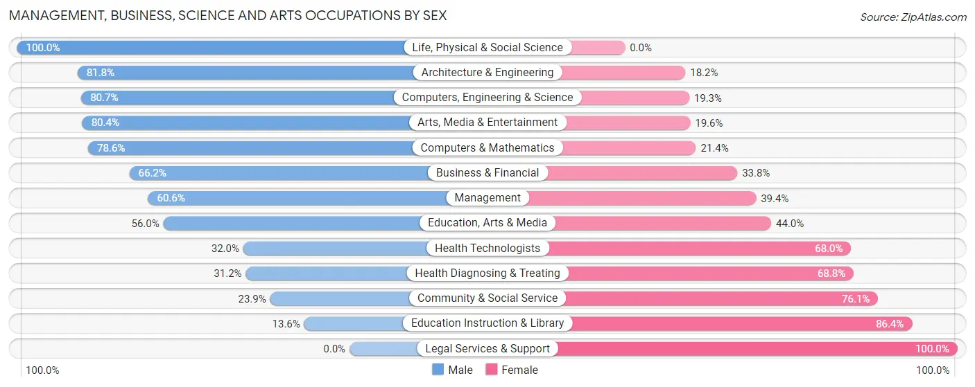 Management, Business, Science and Arts Occupations by Sex in Albertson