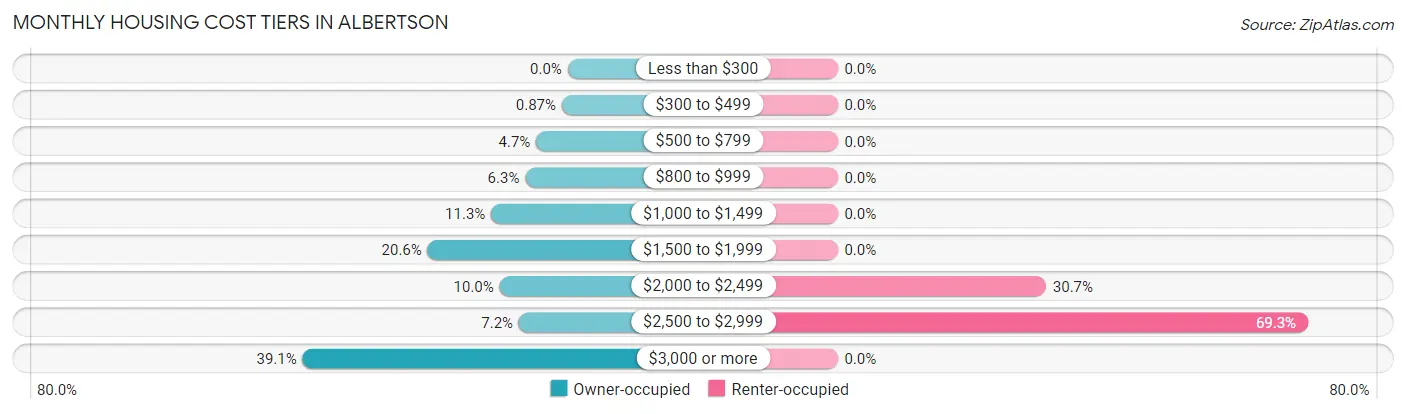 Monthly Housing Cost Tiers in Albertson