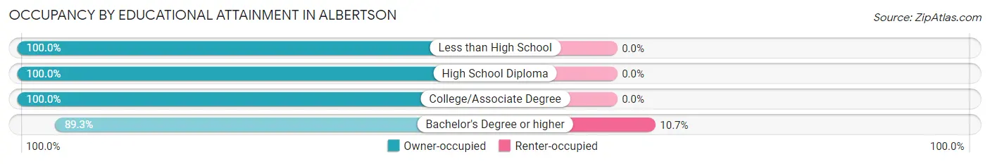 Occupancy by Educational Attainment in Albertson