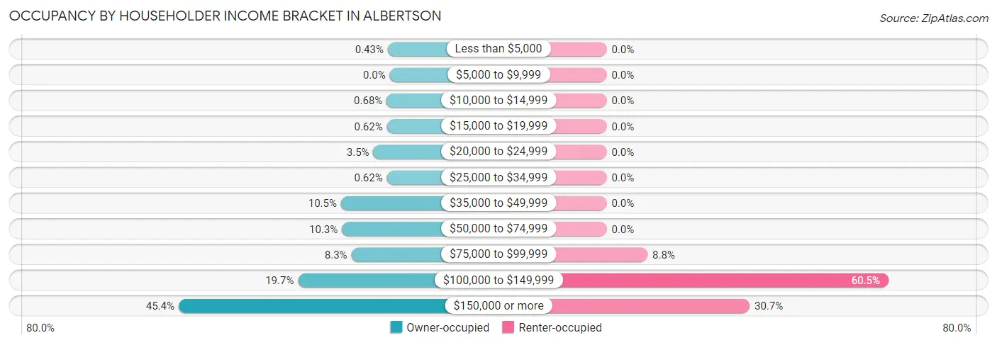 Occupancy by Householder Income Bracket in Albertson