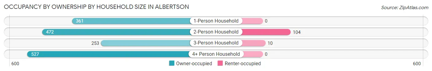 Occupancy by Ownership by Household Size in Albertson