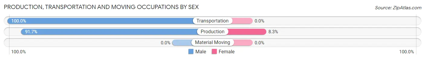 Production, Transportation and Moving Occupations by Sex in Albertson