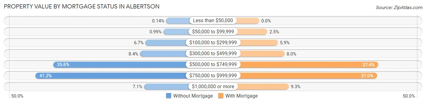 Property Value by Mortgage Status in Albertson