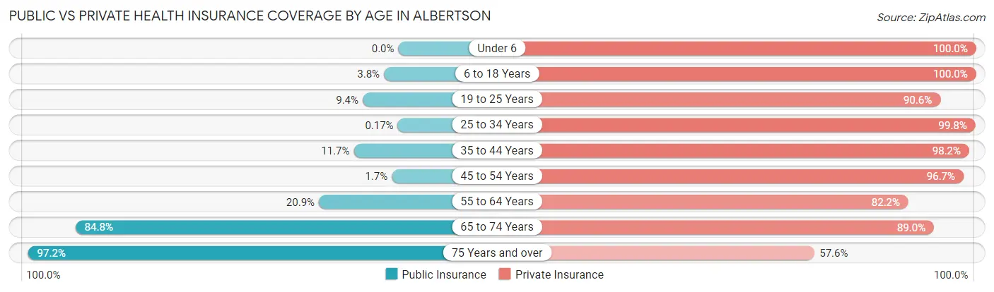 Public vs Private Health Insurance Coverage by Age in Albertson