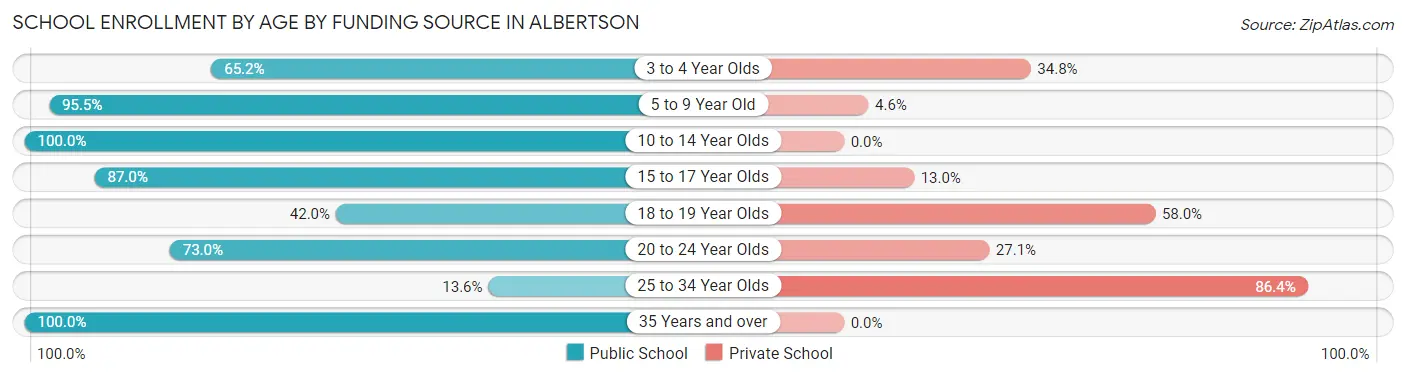 School Enrollment by Age by Funding Source in Albertson