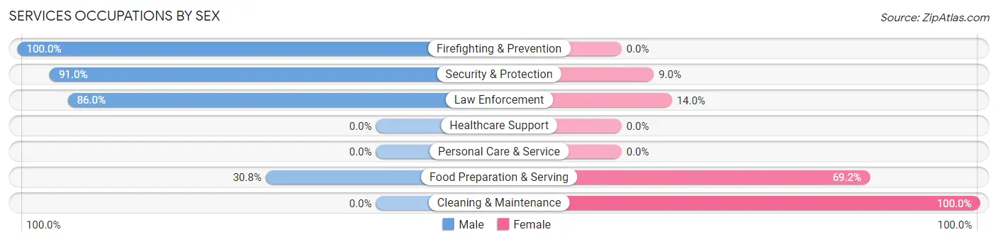 Services Occupations by Sex in Albertson