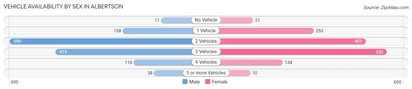 Vehicle Availability by Sex in Albertson