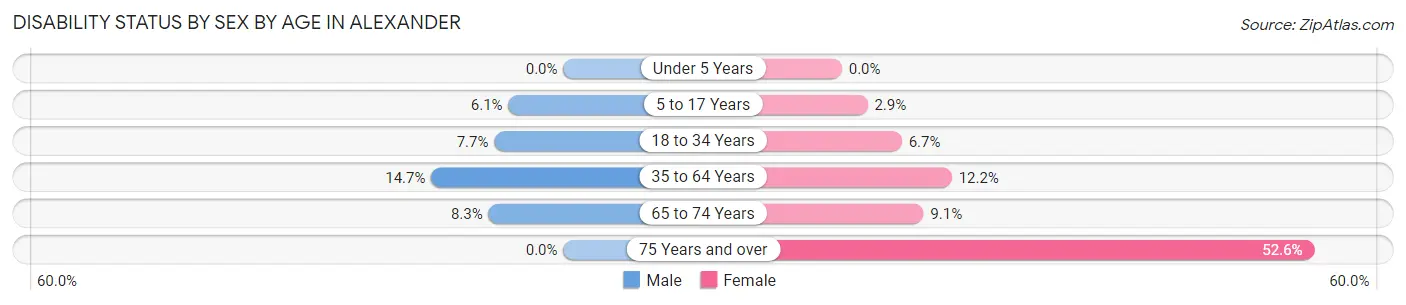 Disability Status by Sex by Age in Alexander