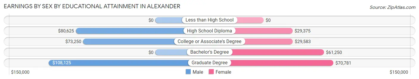 Earnings by Sex by Educational Attainment in Alexander