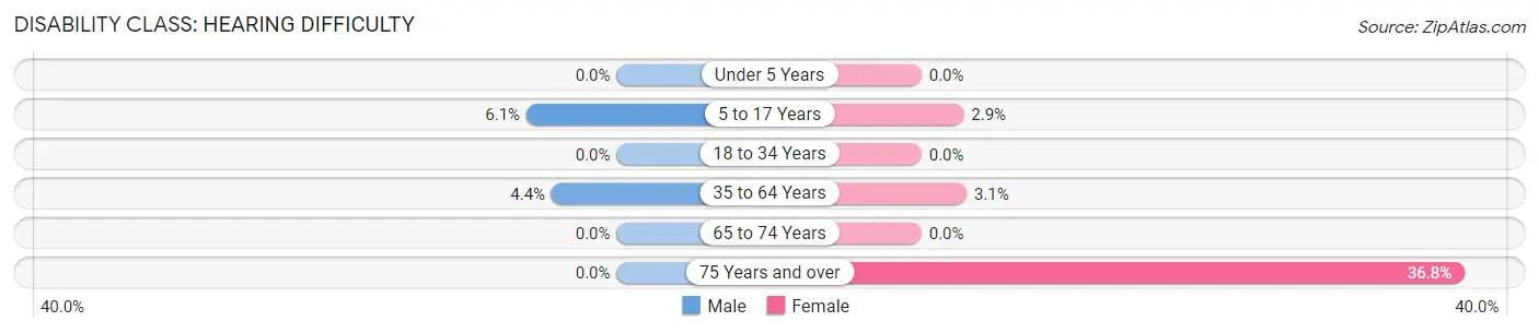 Disability in Alexander: <span>Hearing Difficulty</span>